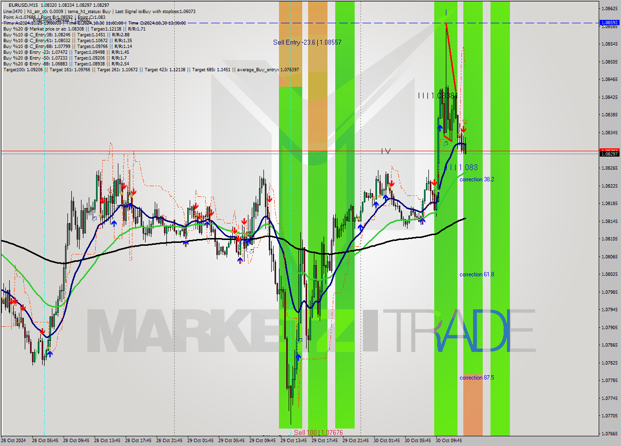 EURUSD M15 Signal