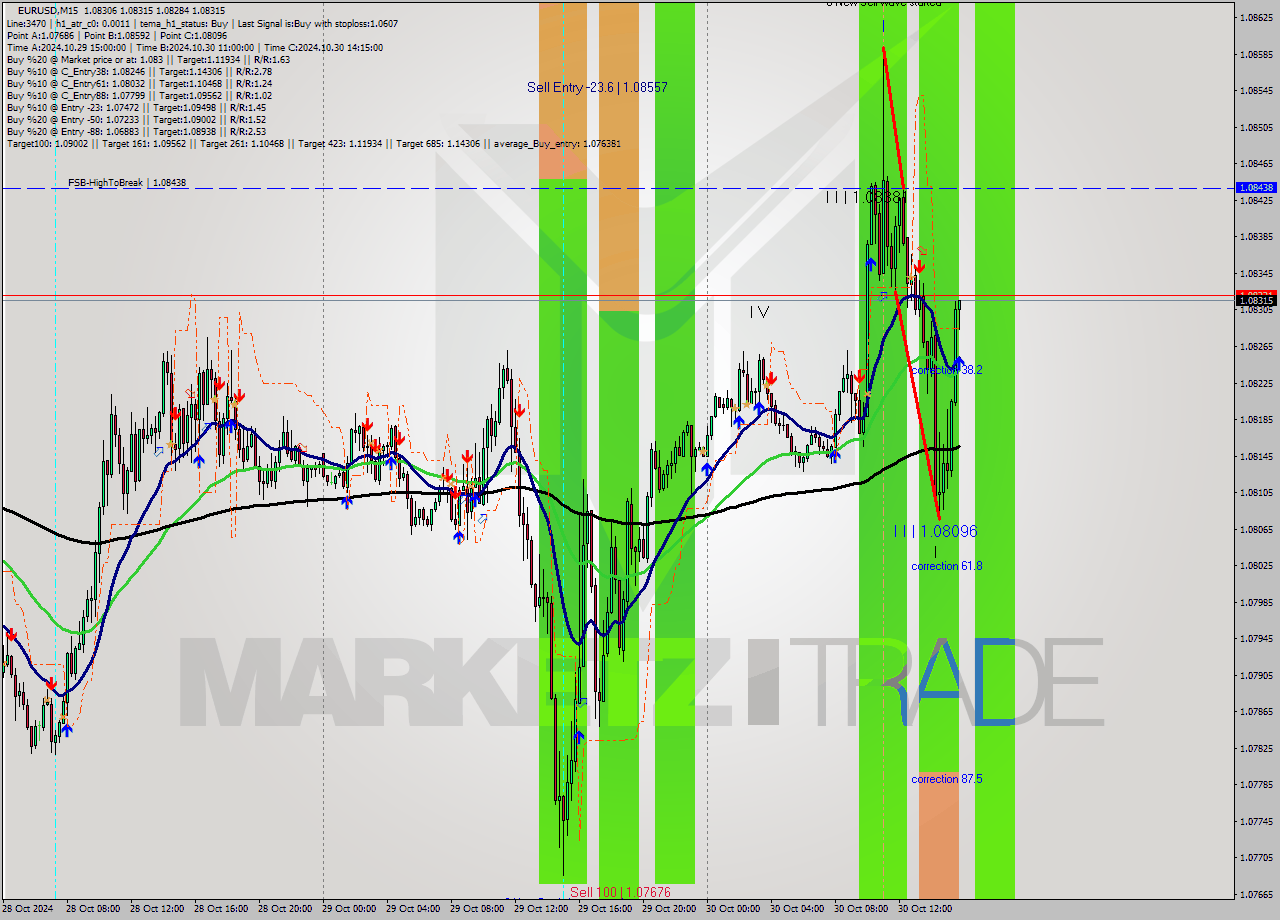 EURUSD M15 Signal