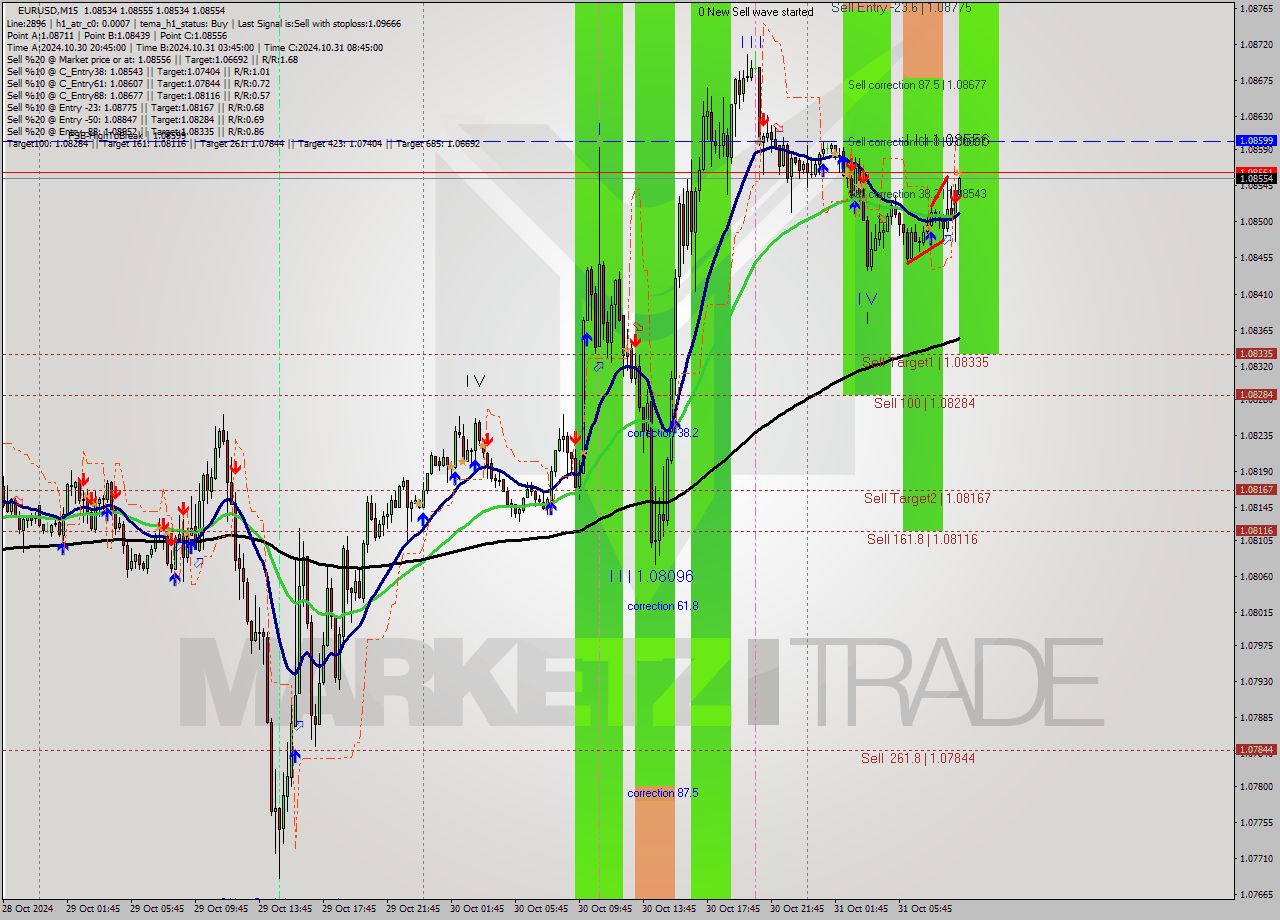 EURUSD M15 Signal