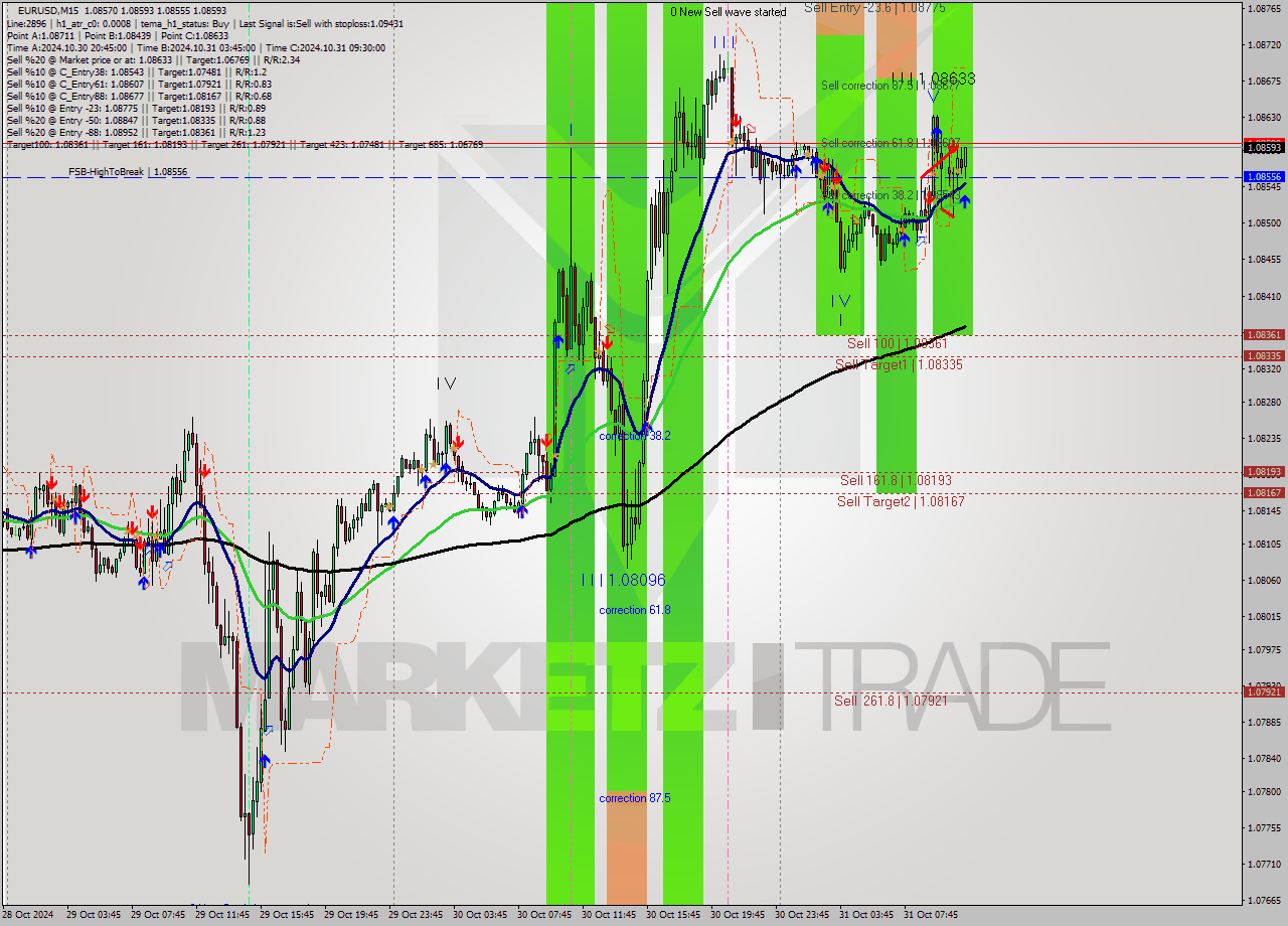 EURUSD M15 Signal