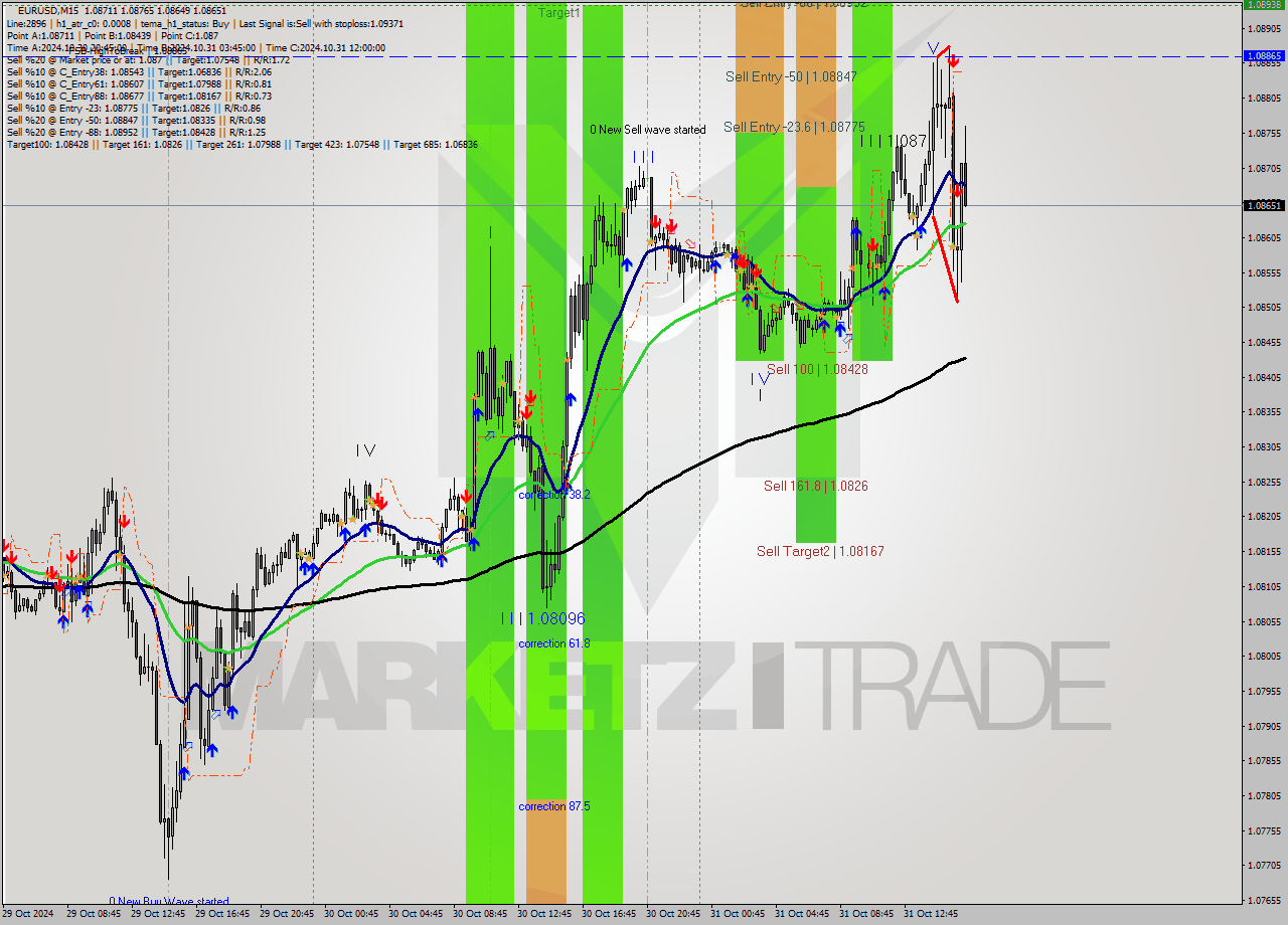 EURUSD M15 Signal