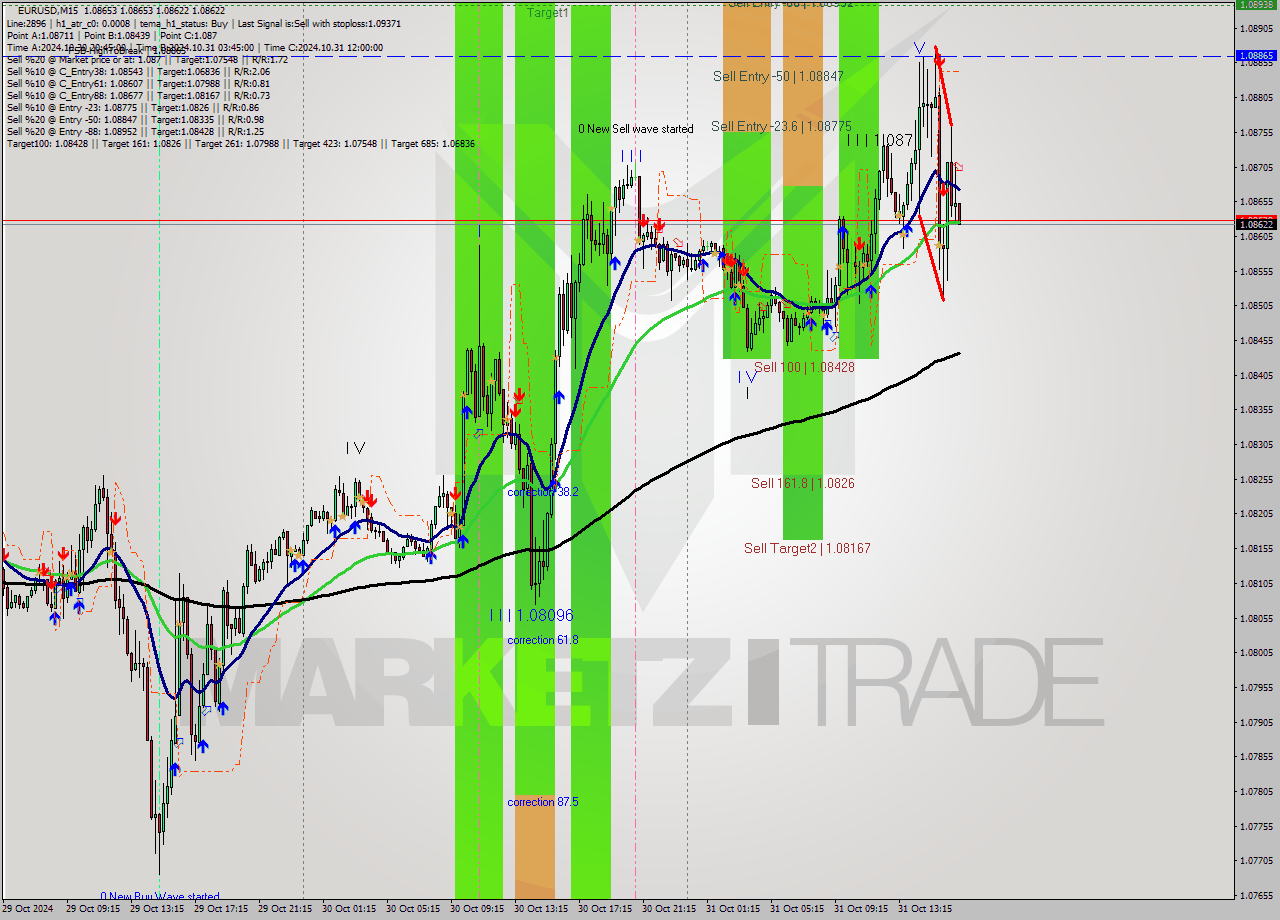 EURUSD M15 Signal