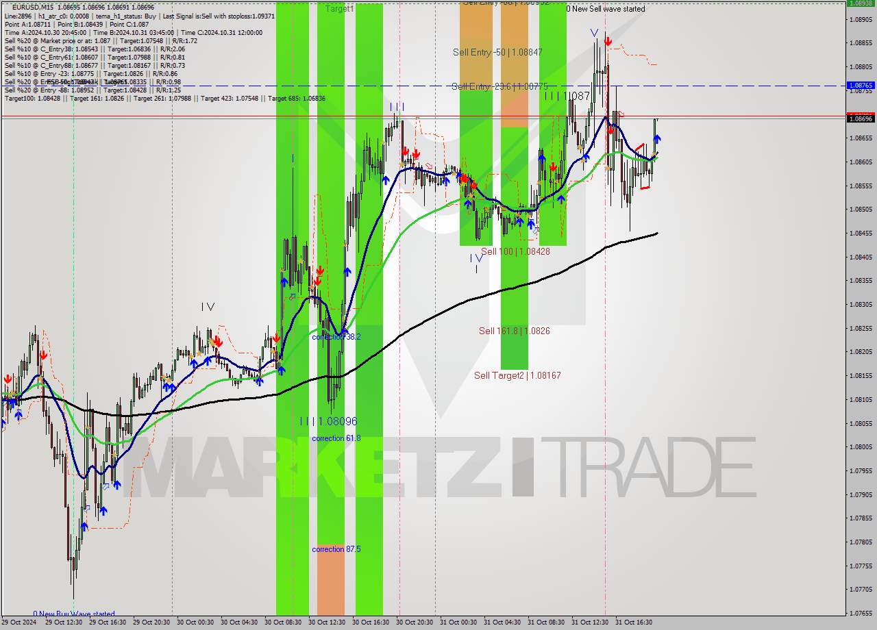 EURUSD M15 Signal