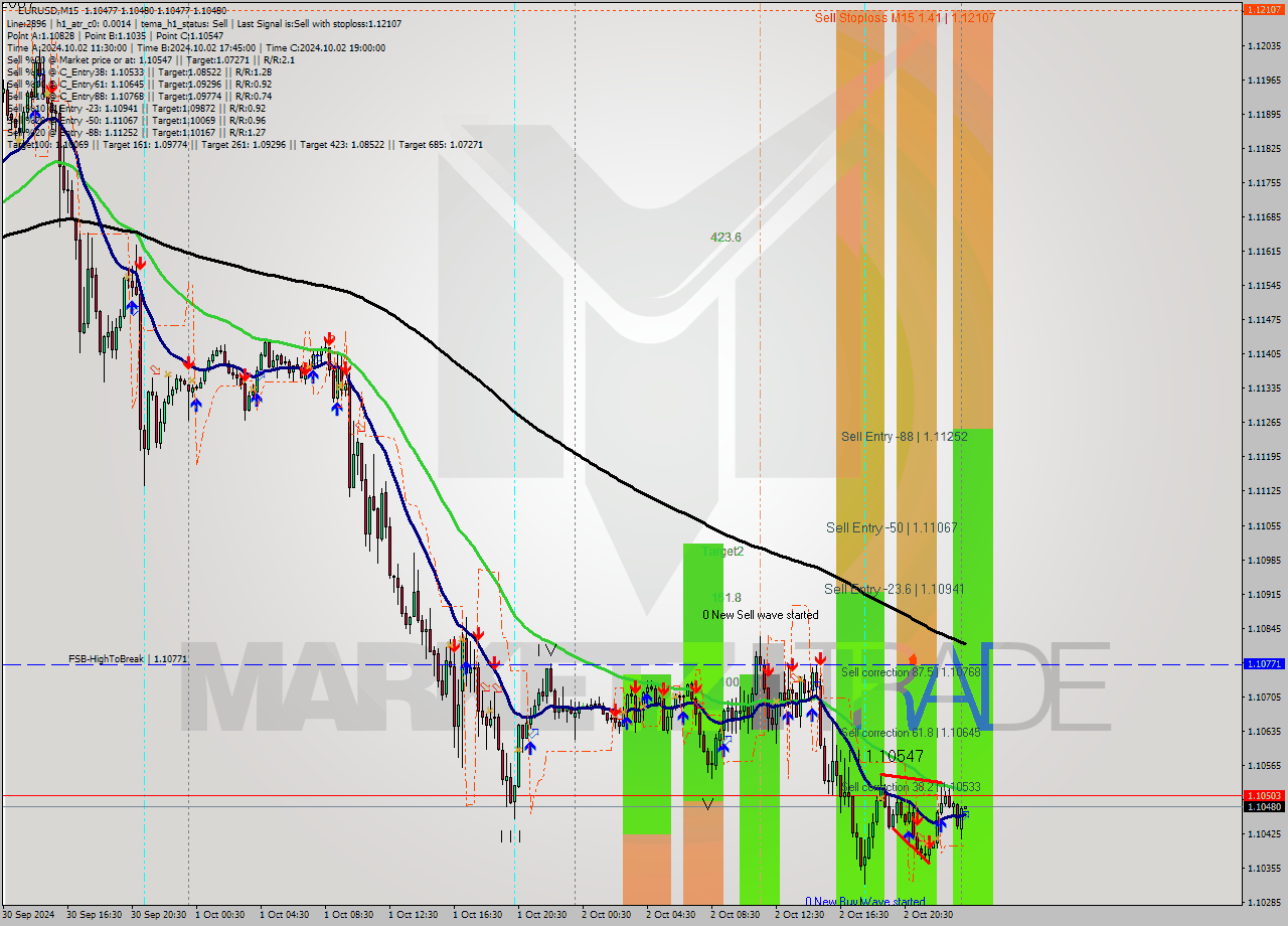 EURUSD M15 Signal