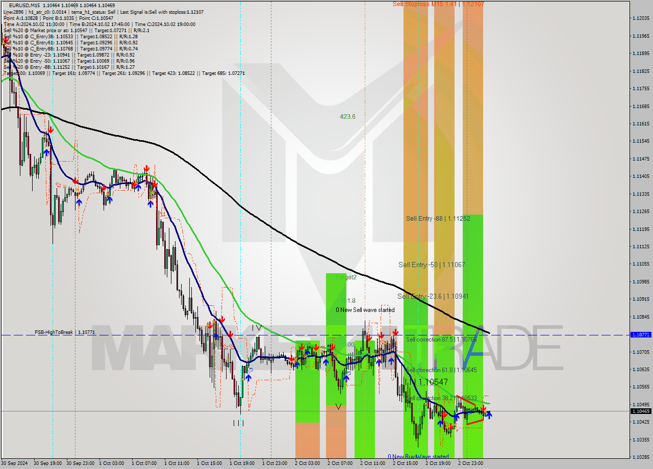 EURUSD M15 Signal