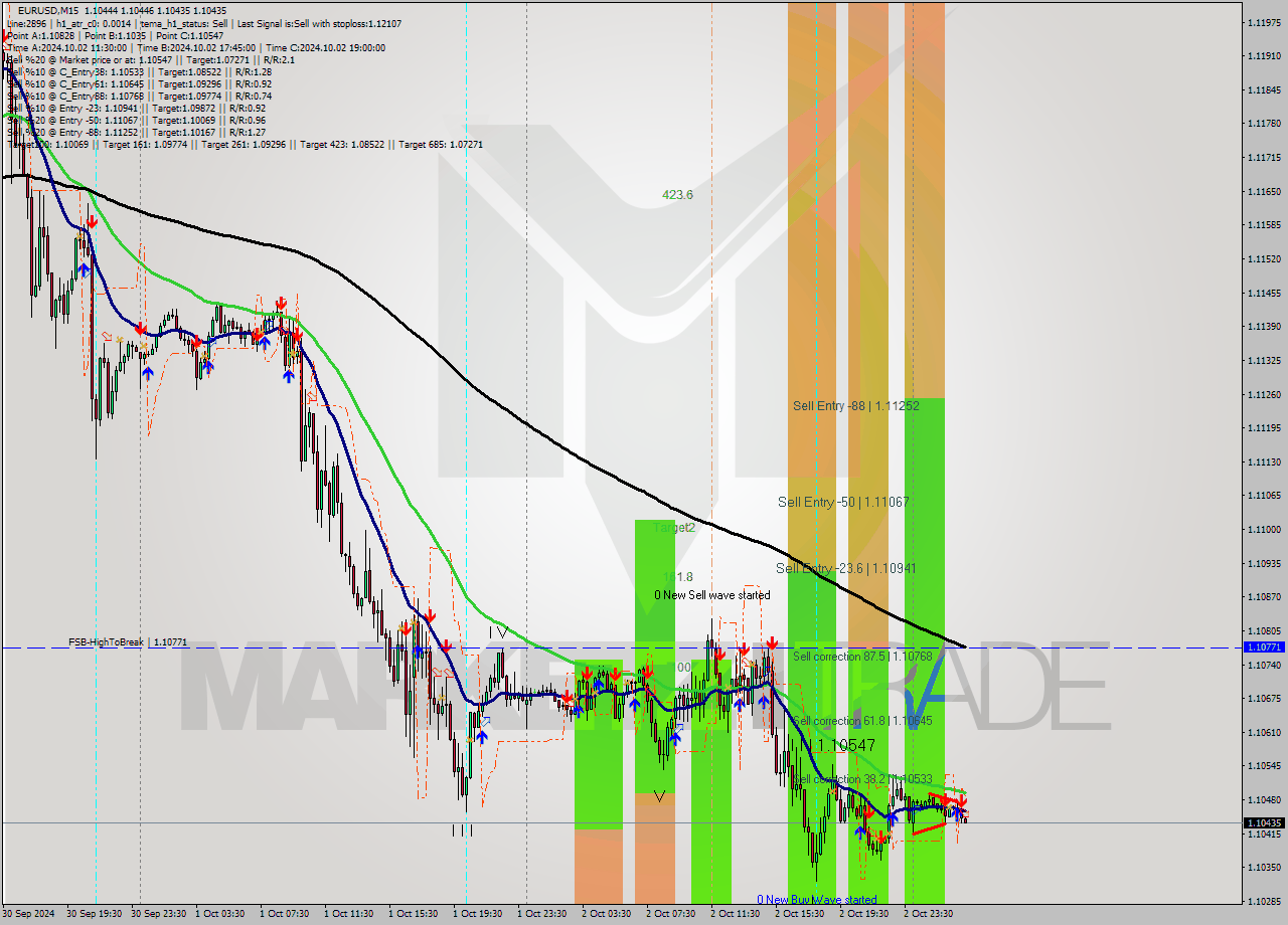 EURUSD M15 Analysis EURUSD M15 Signal