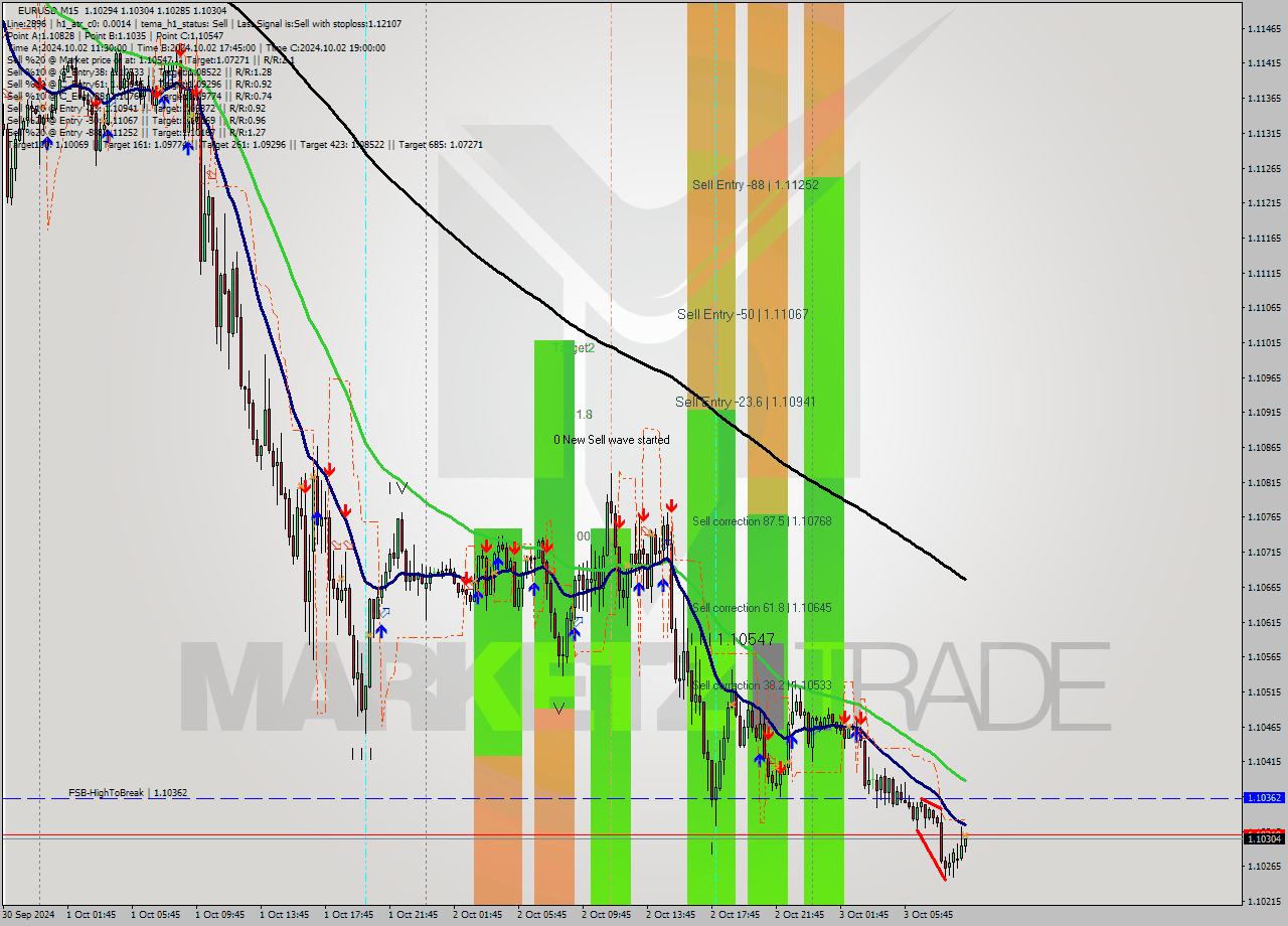 EURUSD M15 Signal