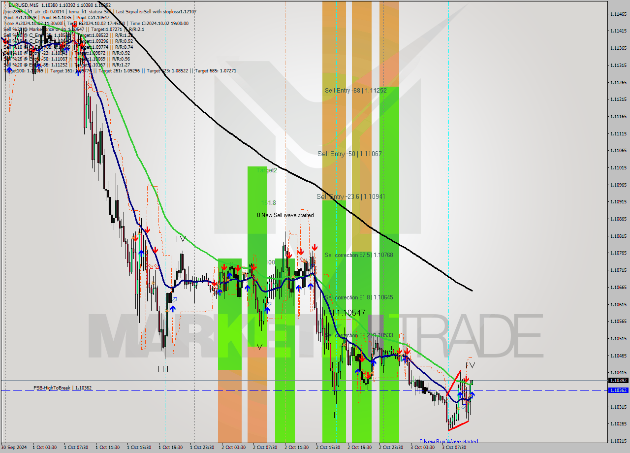 EURUSD M15 Signal