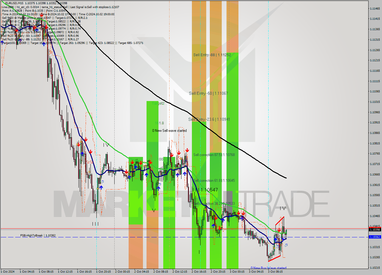 EURUSD M15 Signal