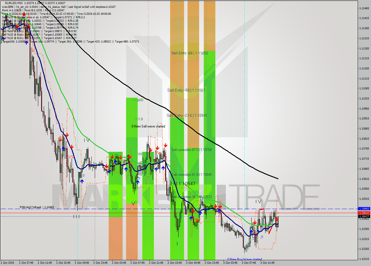 EURUSD M15 Signal