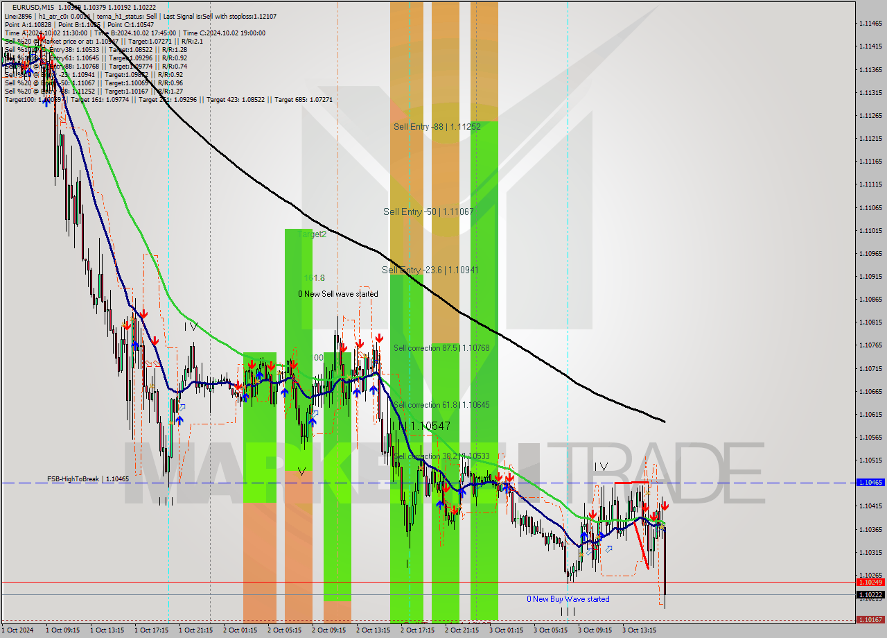 EURUSD M15 Signal