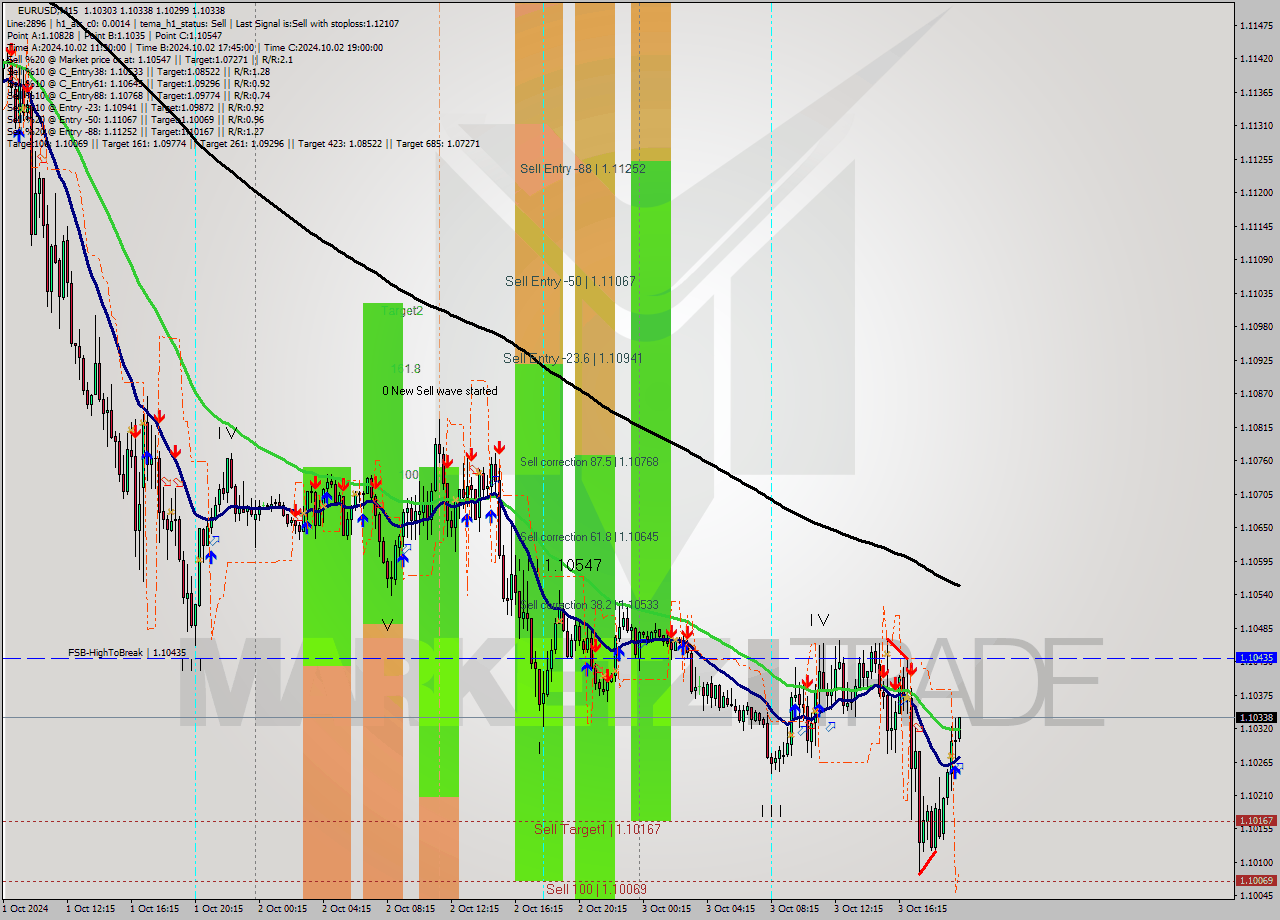 EURUSD M15 Signal