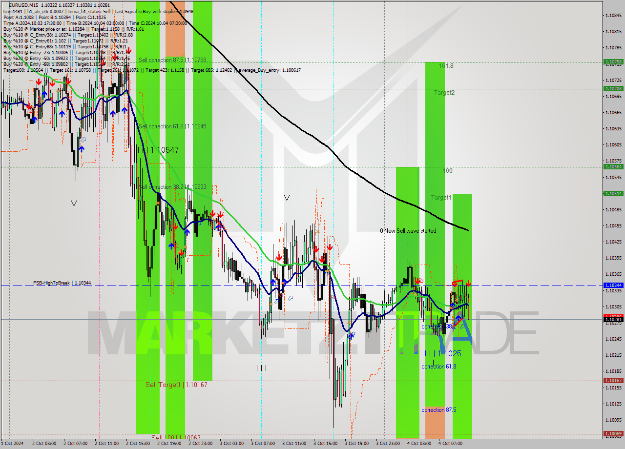 EURUSD M15 Signal