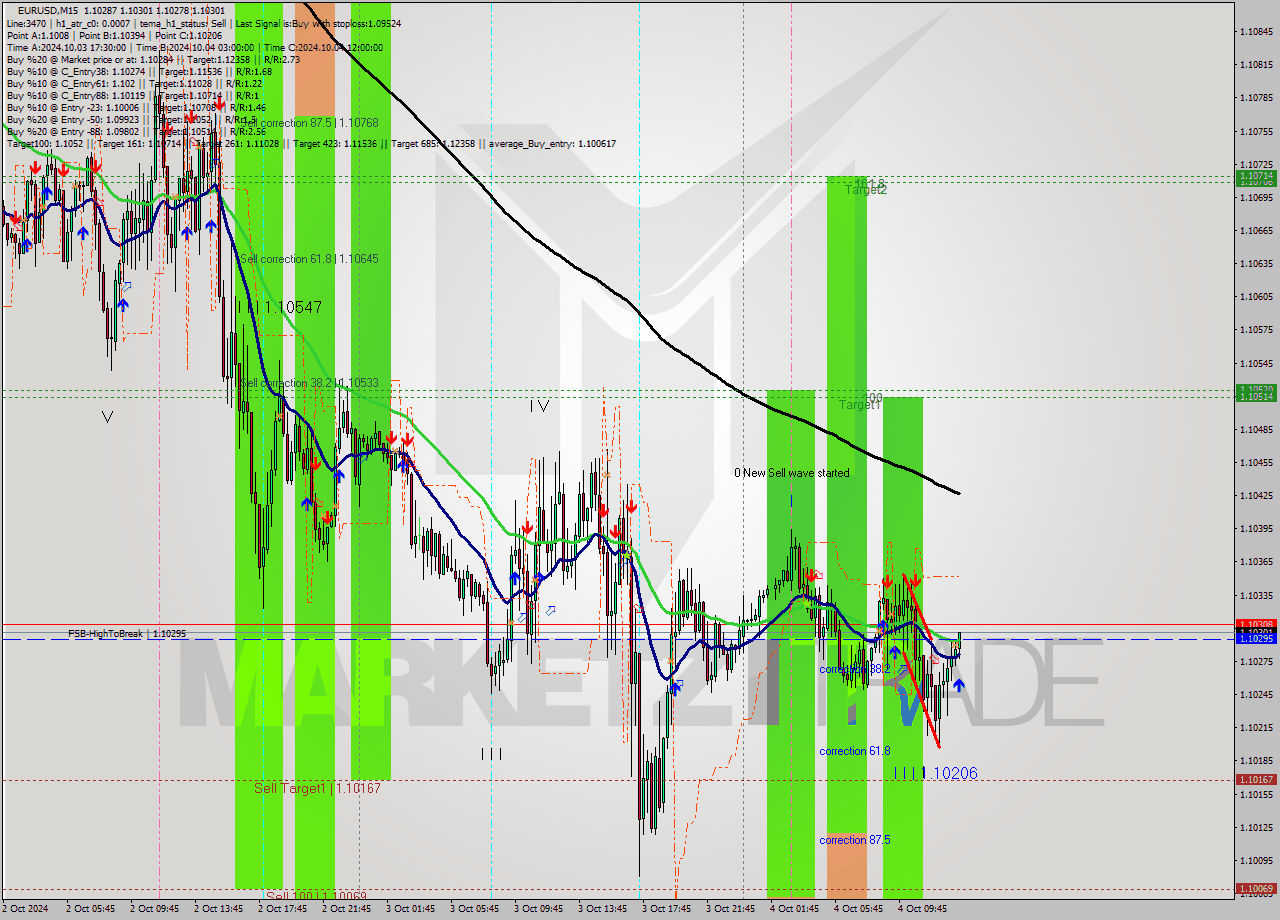 EURUSD M15 Analysis EURUSD M15 Signal