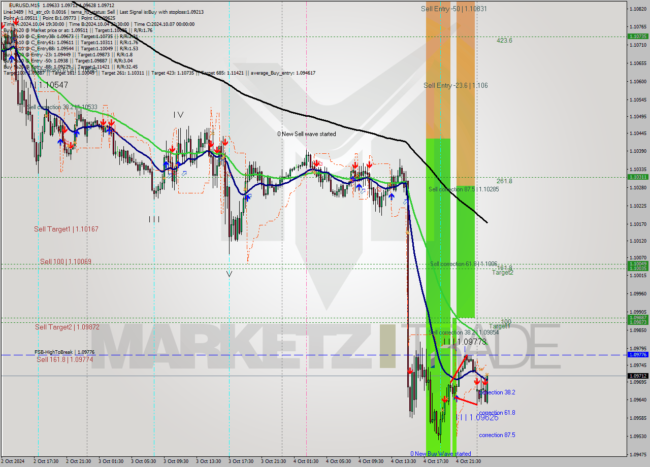 EURUSD M15 Signal