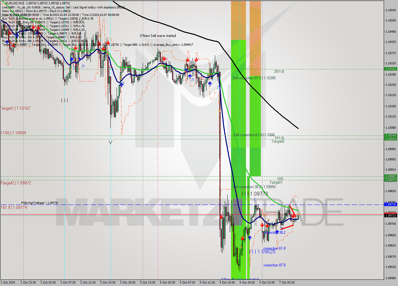 EURUSD M15 Signal