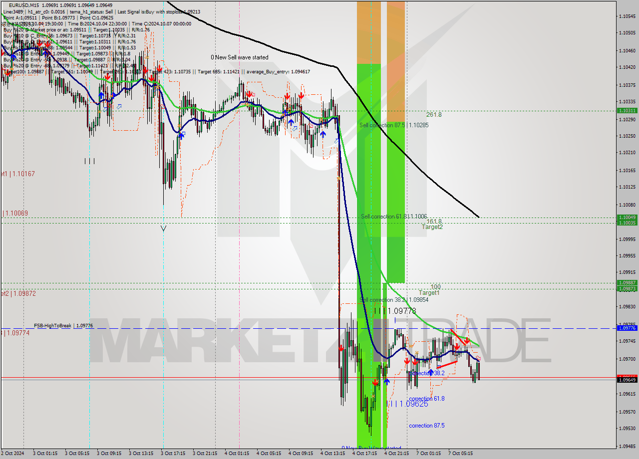 EURUSD M15 Signal