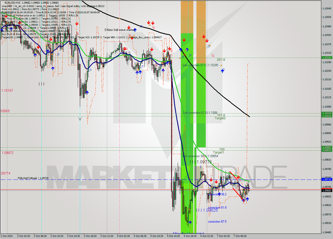 EURUSD M15 Signal