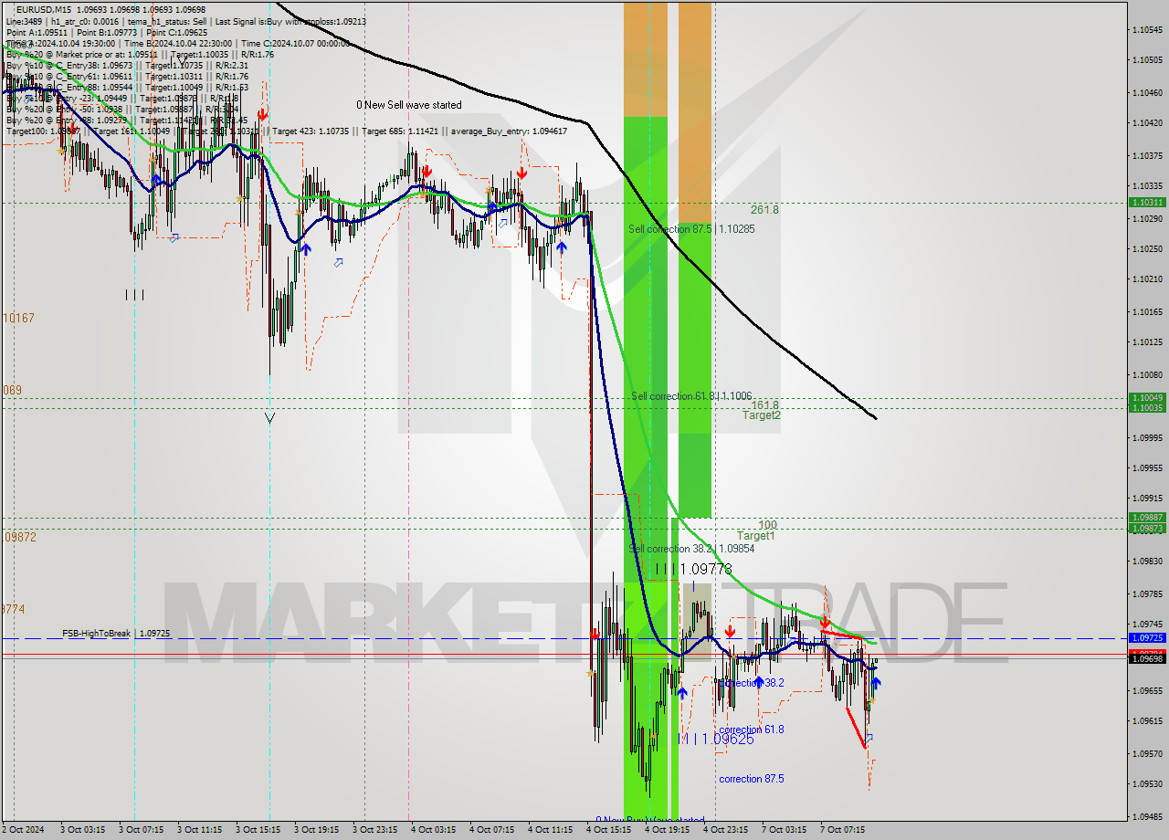 EURUSD M15 Signal