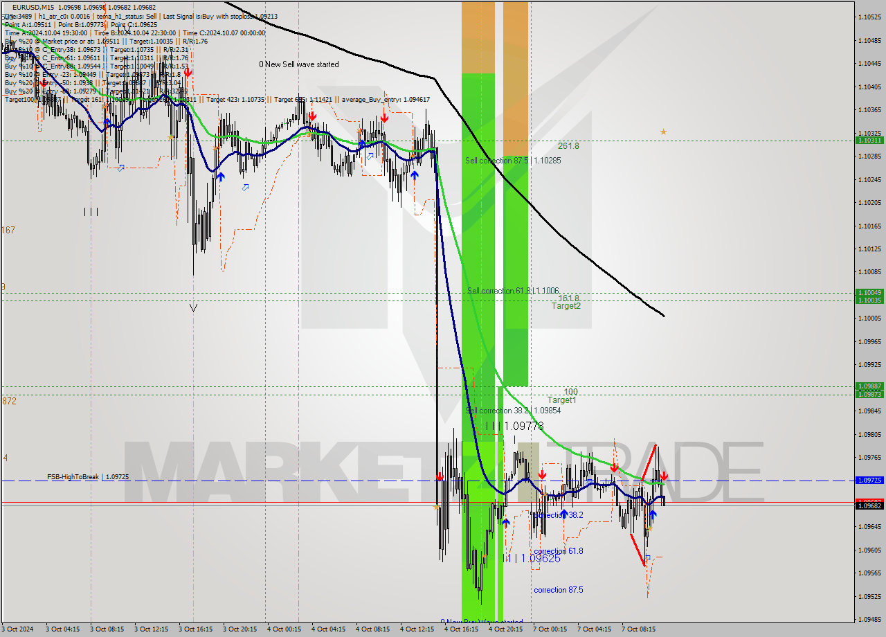 EURUSD M15 Signal