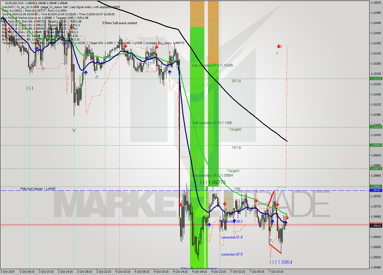 EURUSD M15 Signal