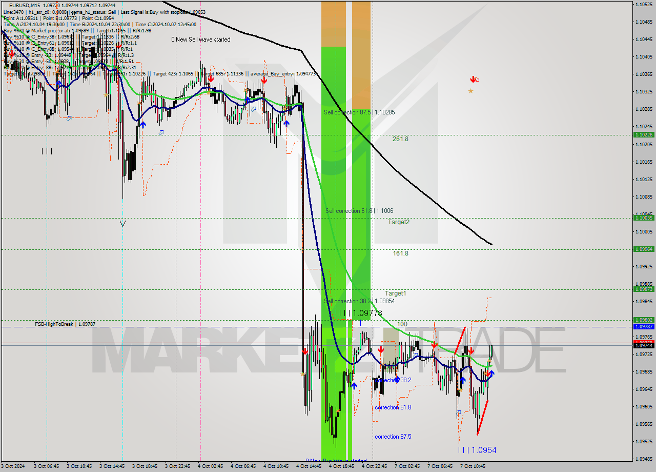 EURUSD M15 Signal