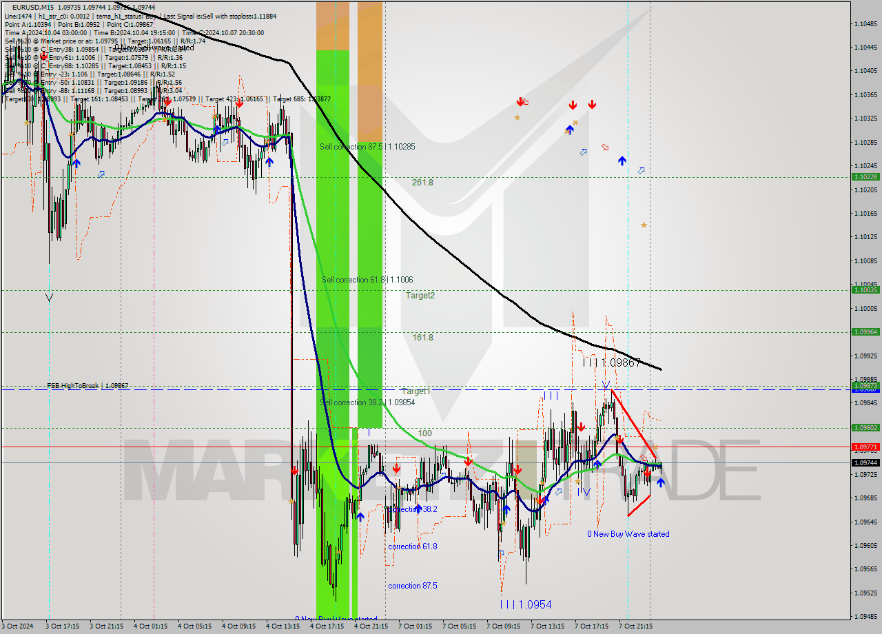 EURUSD M15 Signal