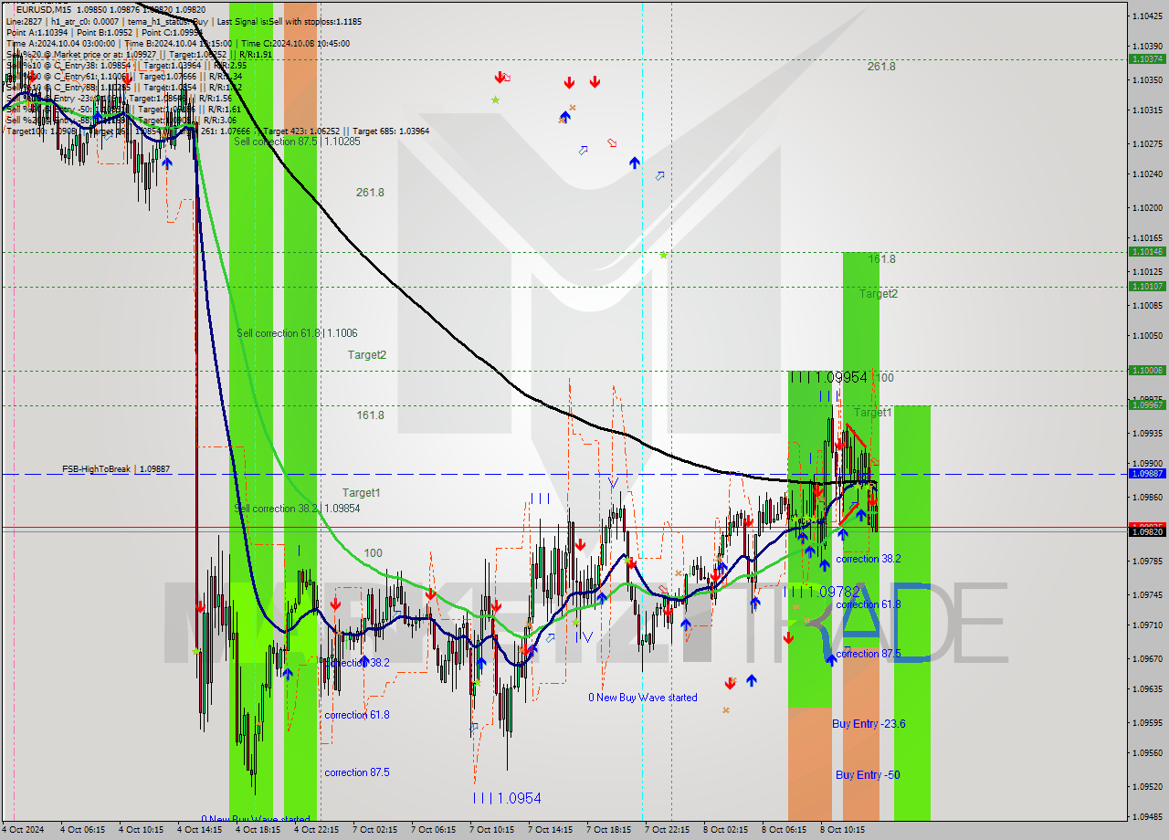 EURUSD M15 Signal