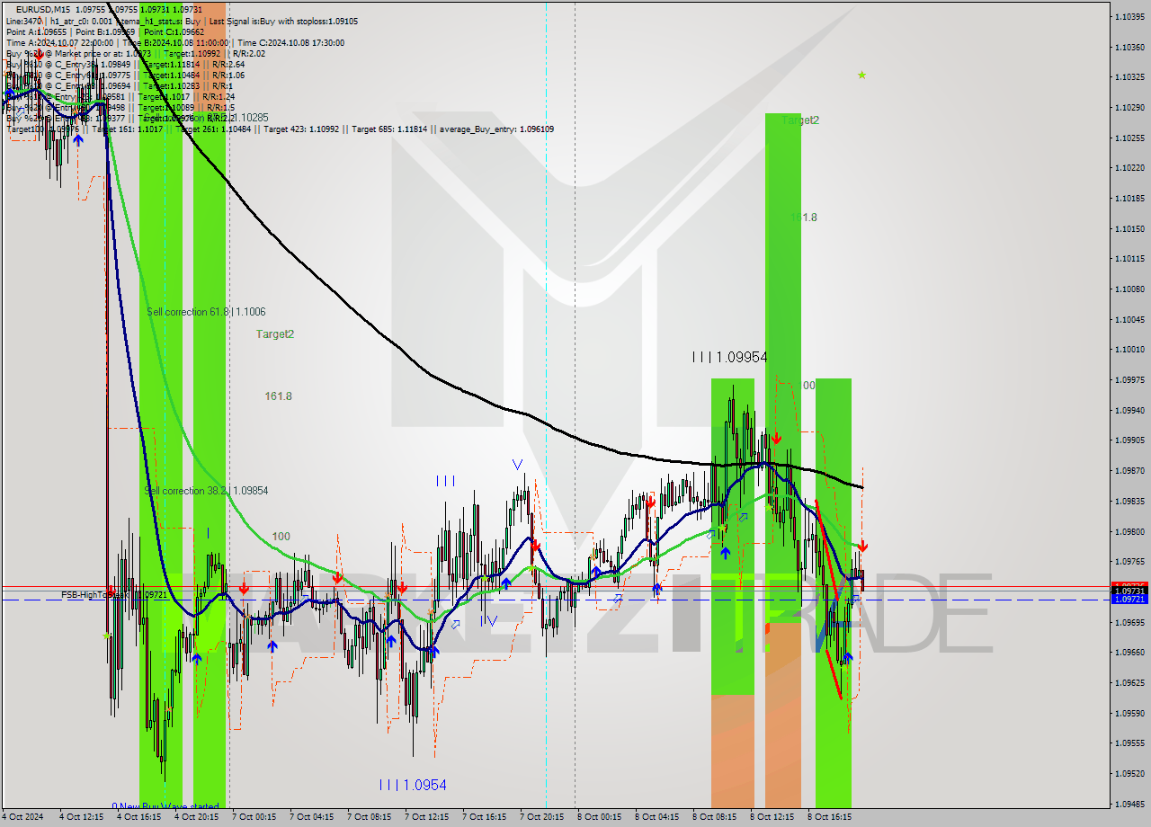 EURUSD M15 Signal