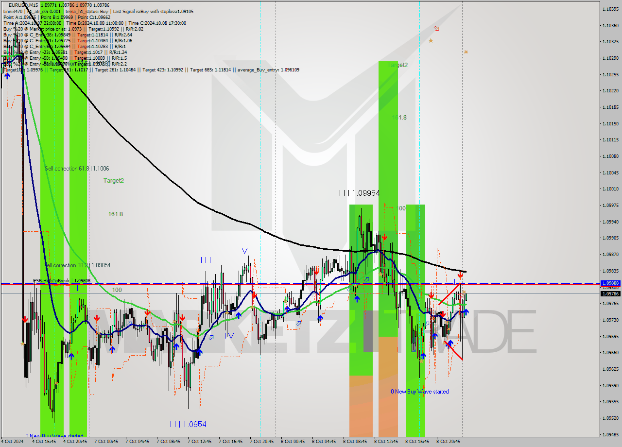 EURUSD M15 Signal