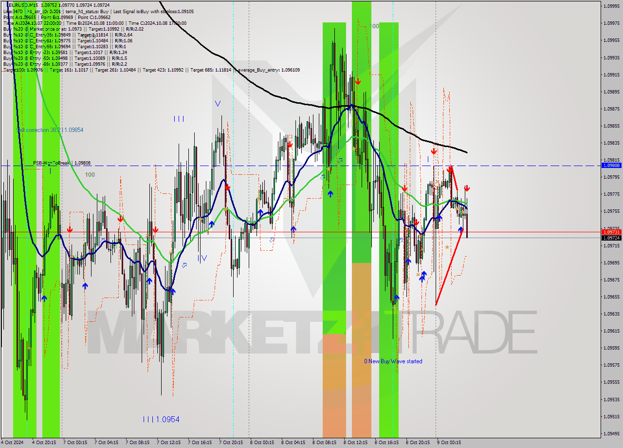 EURUSD M15 Signal