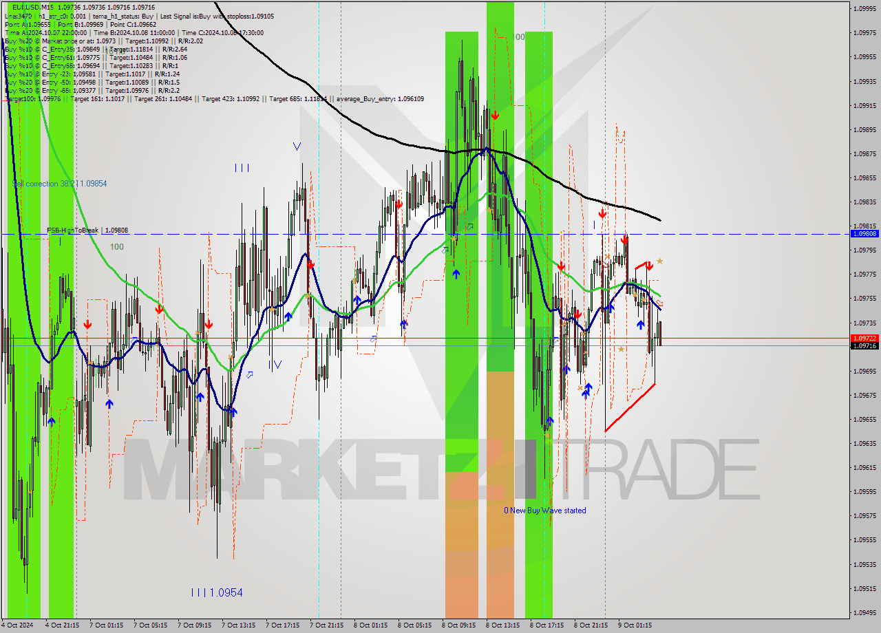 EURUSD M15 Signal