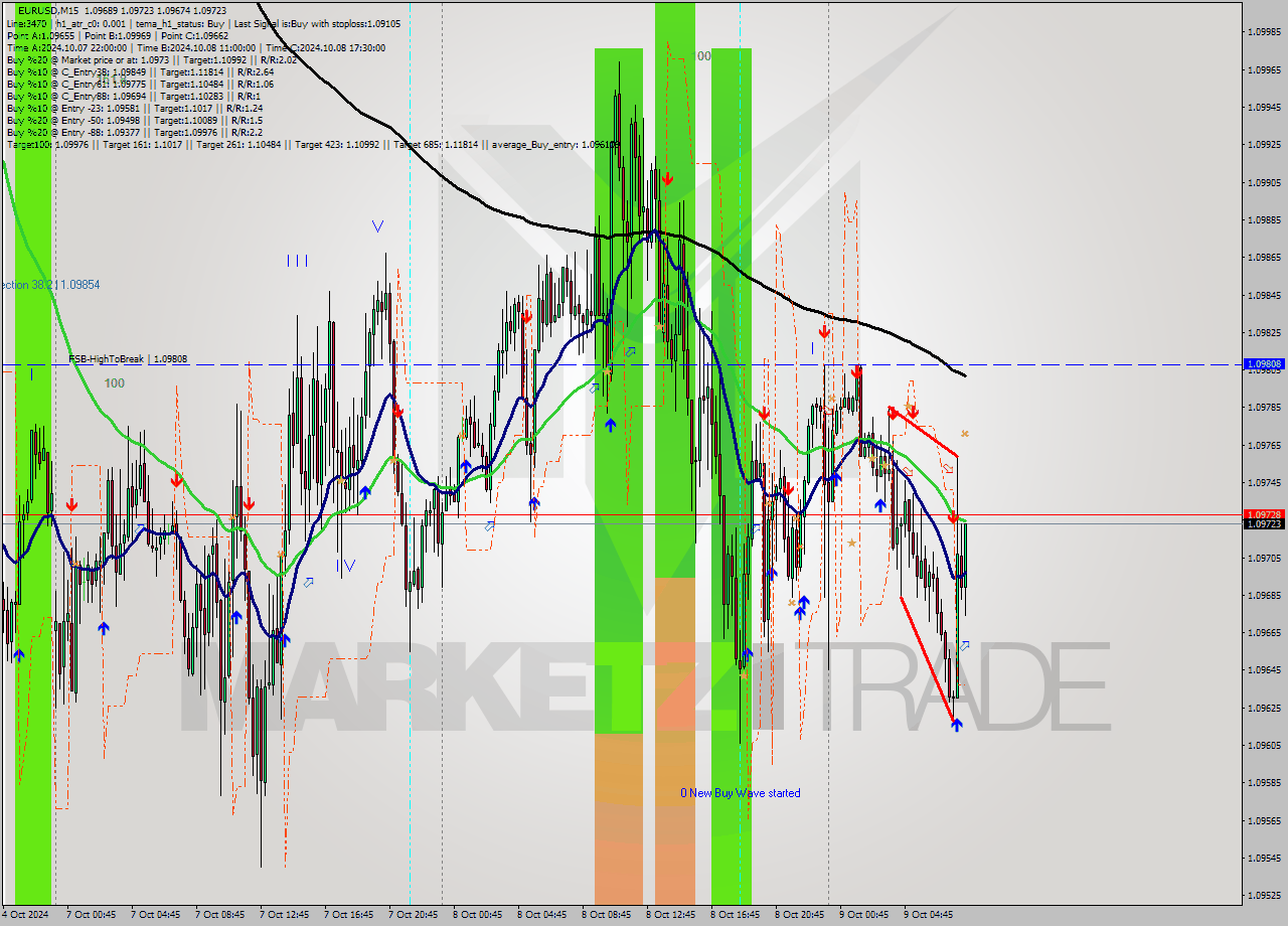 EURUSD M15 Signal