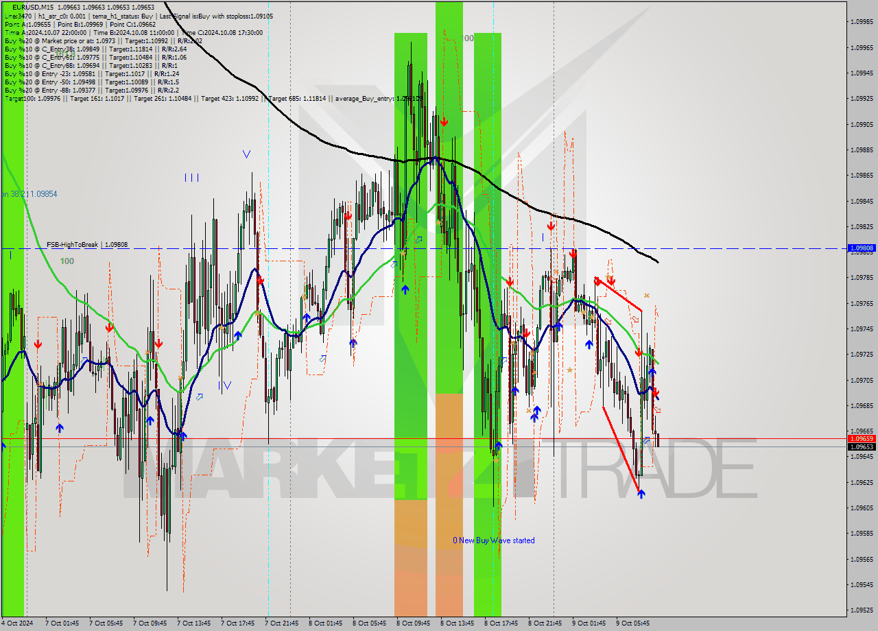 EURUSD M15 Signal