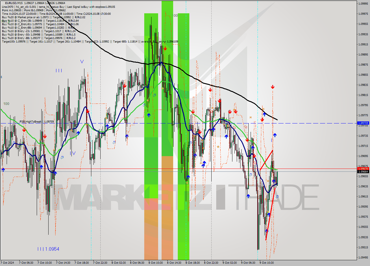 EURUSD M15 Signal