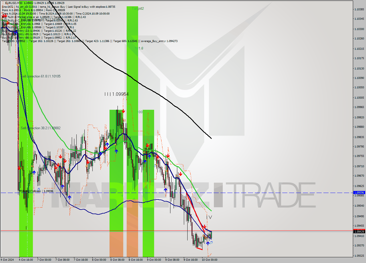 EURUSD M30 Signal