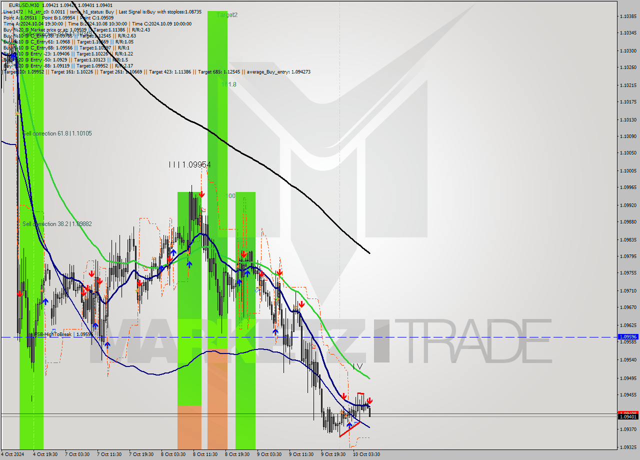 EURUSD M30 Signal