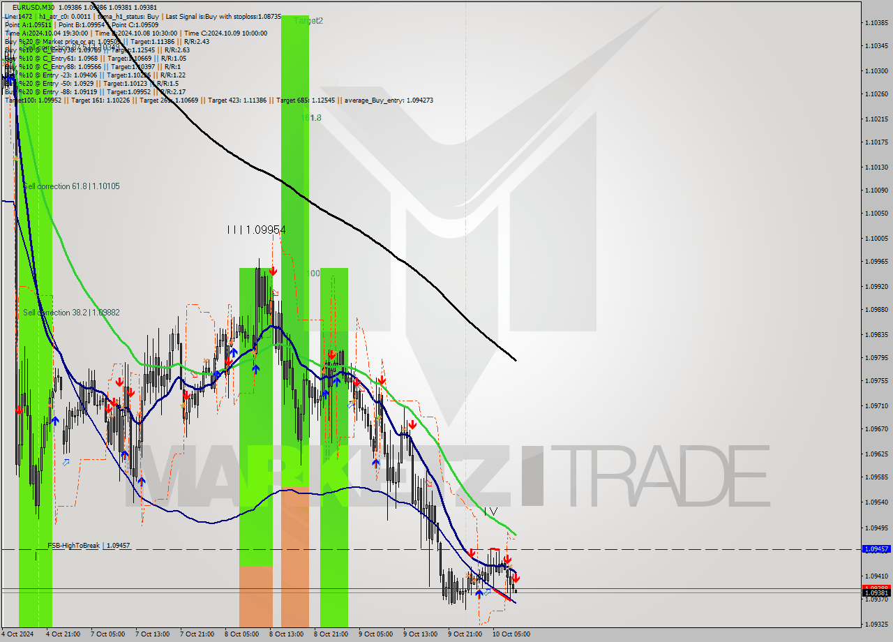 EURUSD M30 Signal