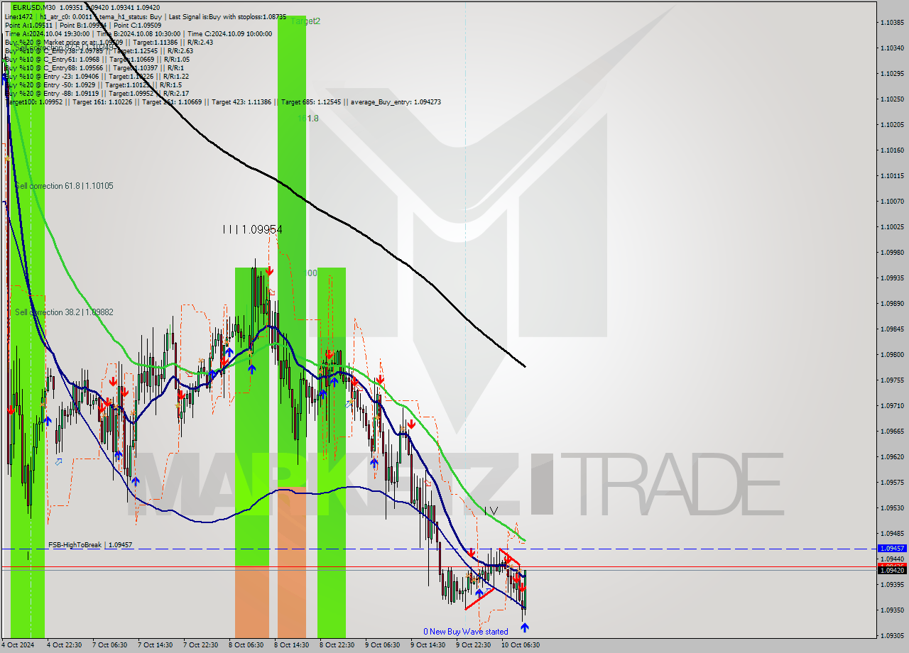 EURUSD M30 Signal