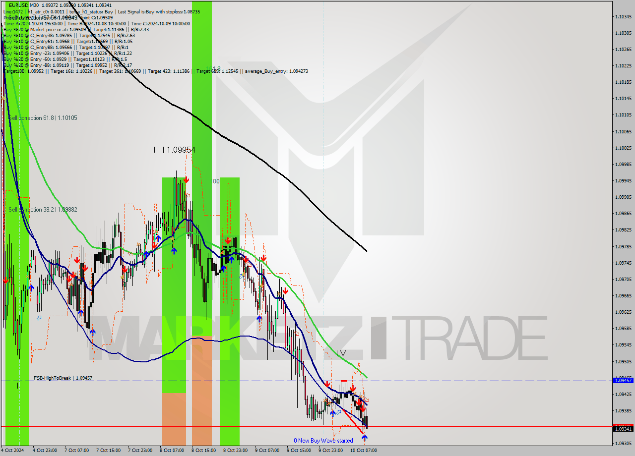 EURUSD M30 Signal