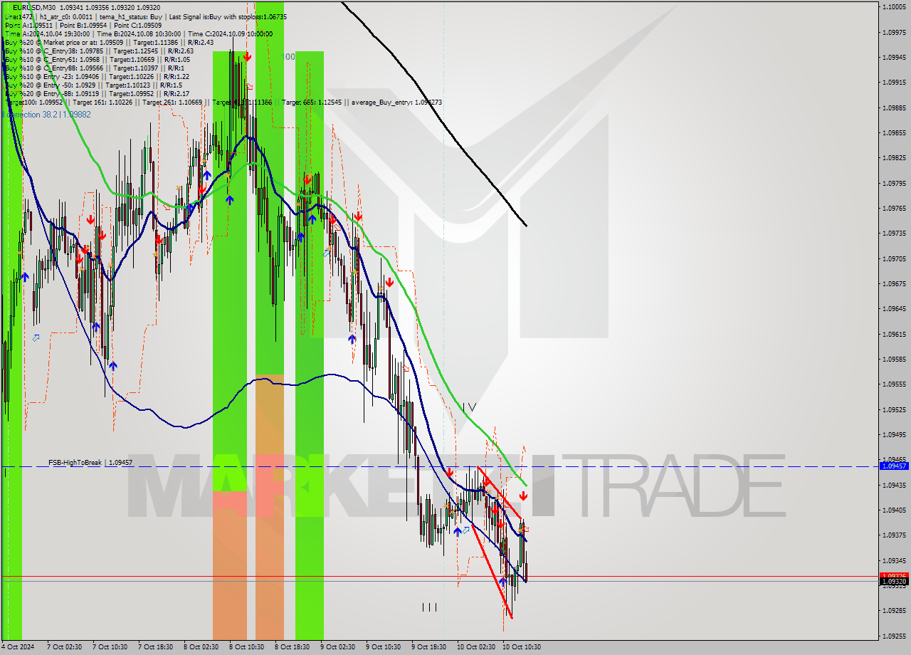 EURUSD M30 Signal