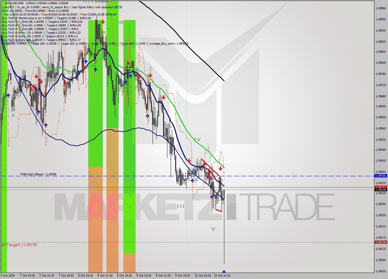 EURUSD M30 Signal