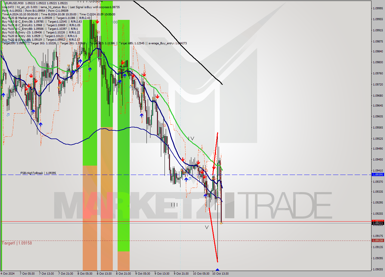 EURUSD M30 Signal