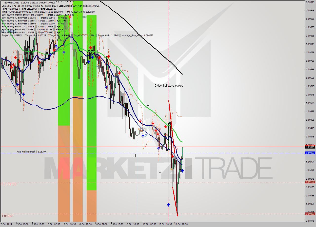 EURUSD M30 Signal