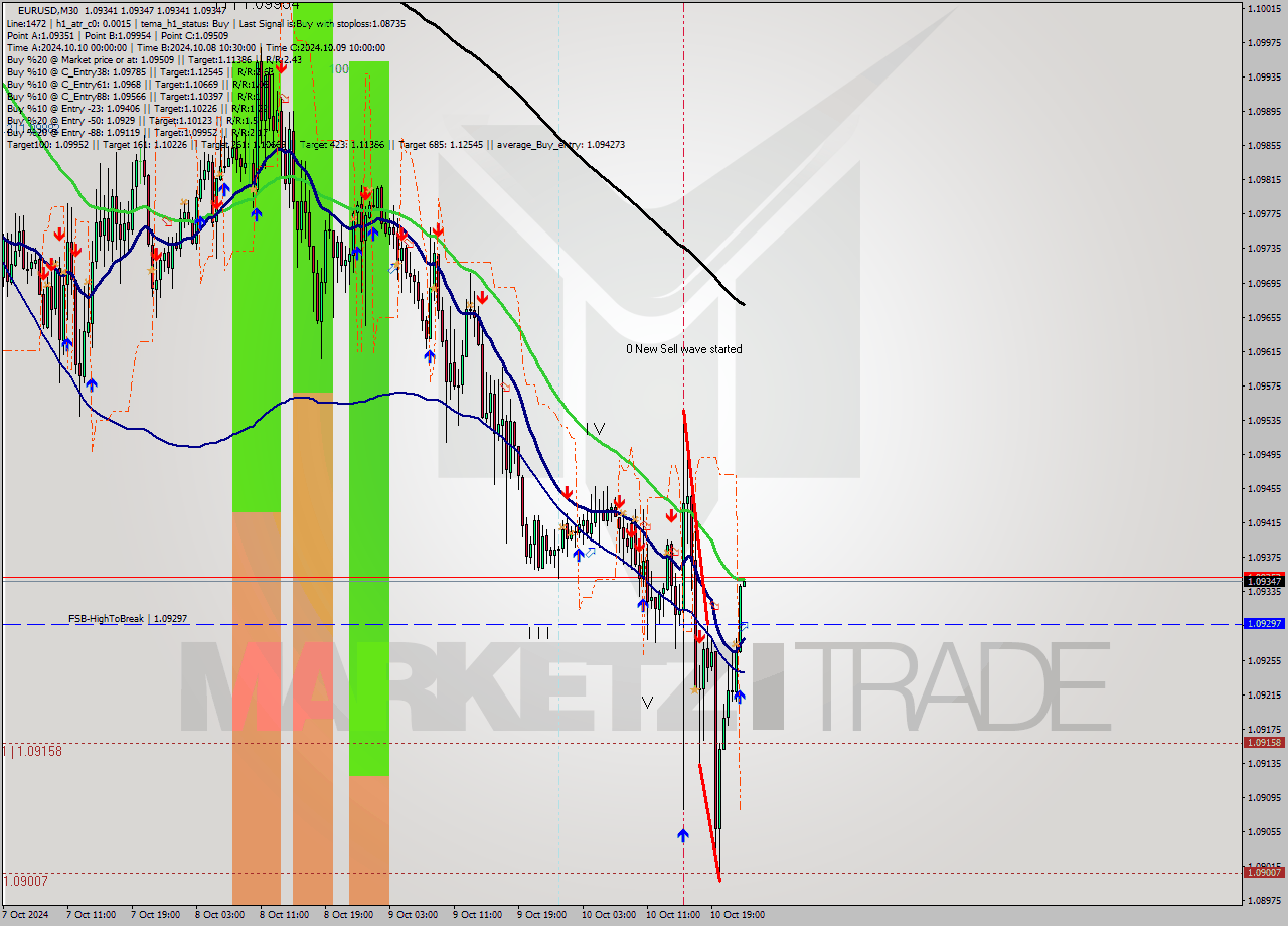 EURUSD M30 Signal