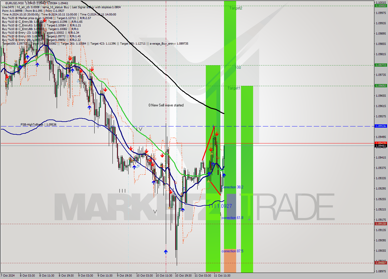 EURUSD M30 Signal