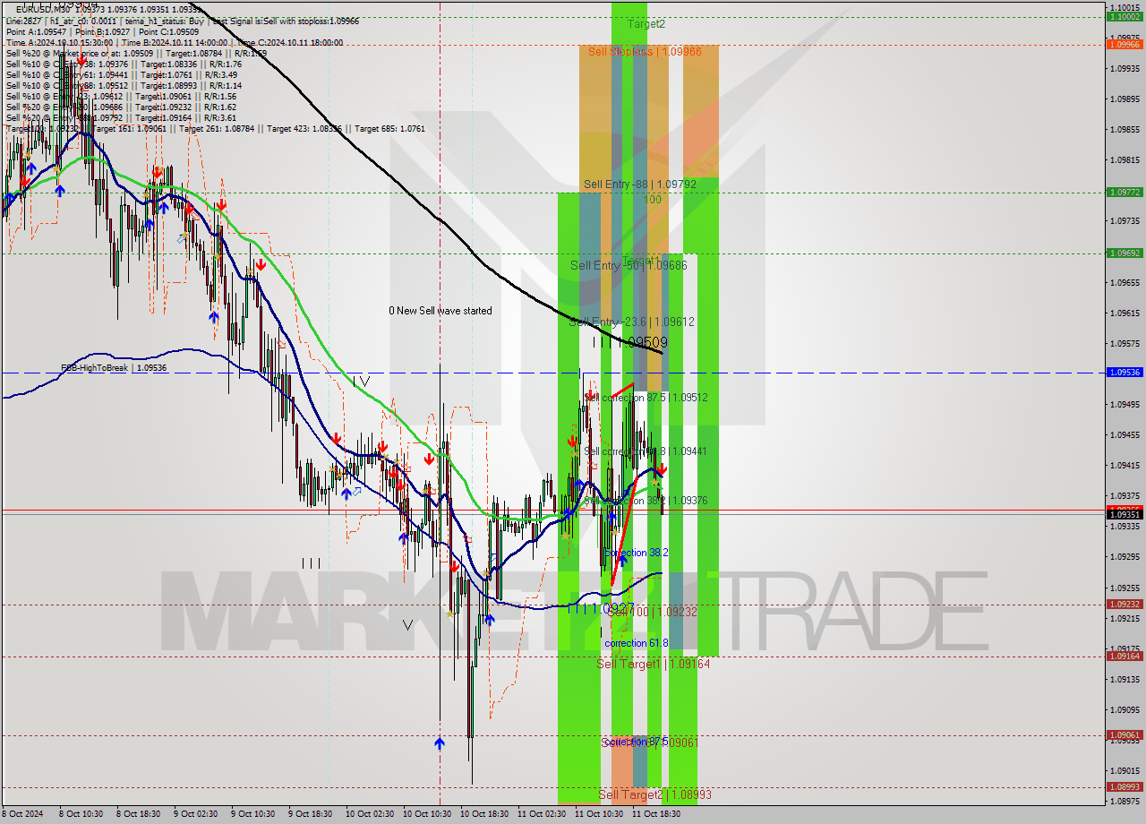 EURUSD M30 Signal