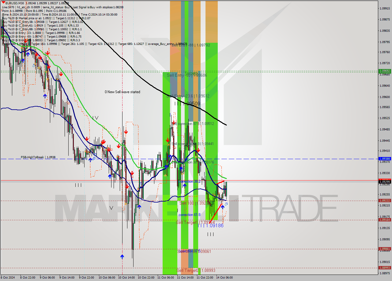 EURUSD M30 Signal