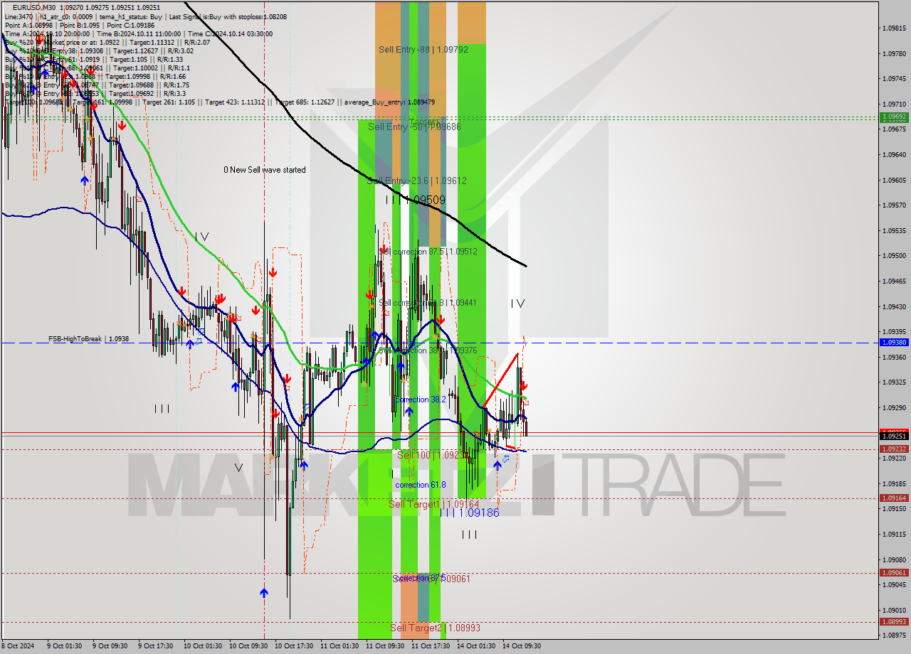 EURUSD M30 Signal