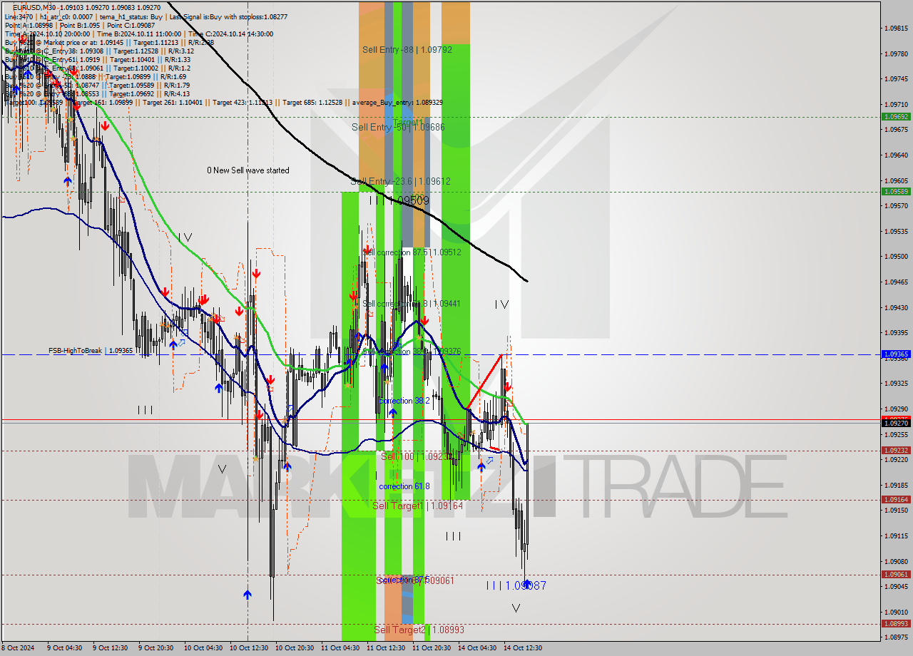 EURUSD M30 Signal